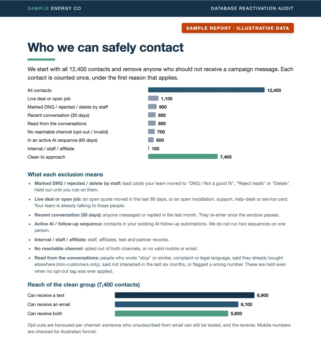 Sample audit report page, Who we can safely contact: all contacts, minus live deals, staff-flagged records, recent conversations, stop and complaint language read from the conversations, contacts with no reachable channel, active follow-up sequences and internal records, leaving the group that is clean to approach