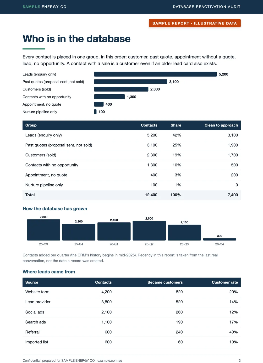 Sample audit report, Who is in the database: contacts by group, how the database has grown and where leads came from