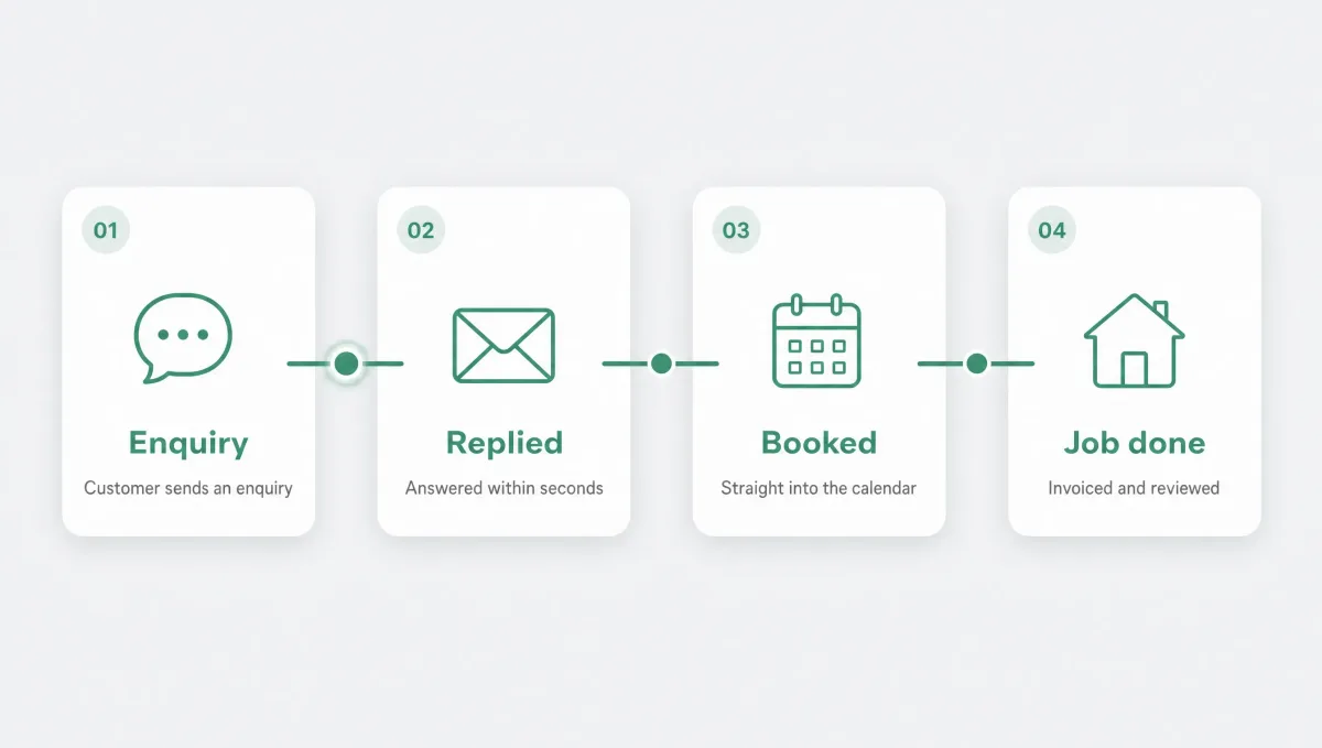 A lead journey from enquiry to booked job