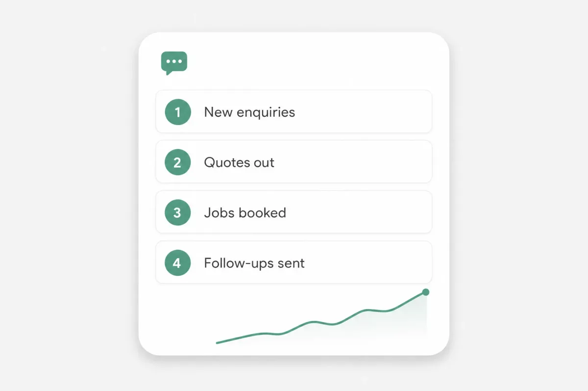 A weekly business summary showing enquiries, quotes and bookings